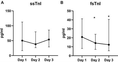 Circulating Skeletal Troponin During Weaning From Mechanical Ventilation and Their Association to Diaphragmatic Function: A Pilot Study